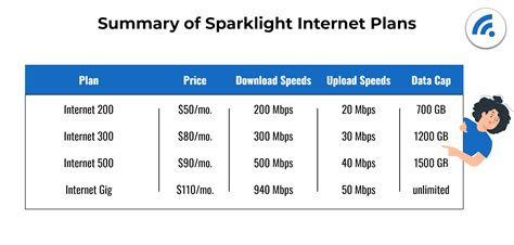 sparklight internet packages|Internet 300 